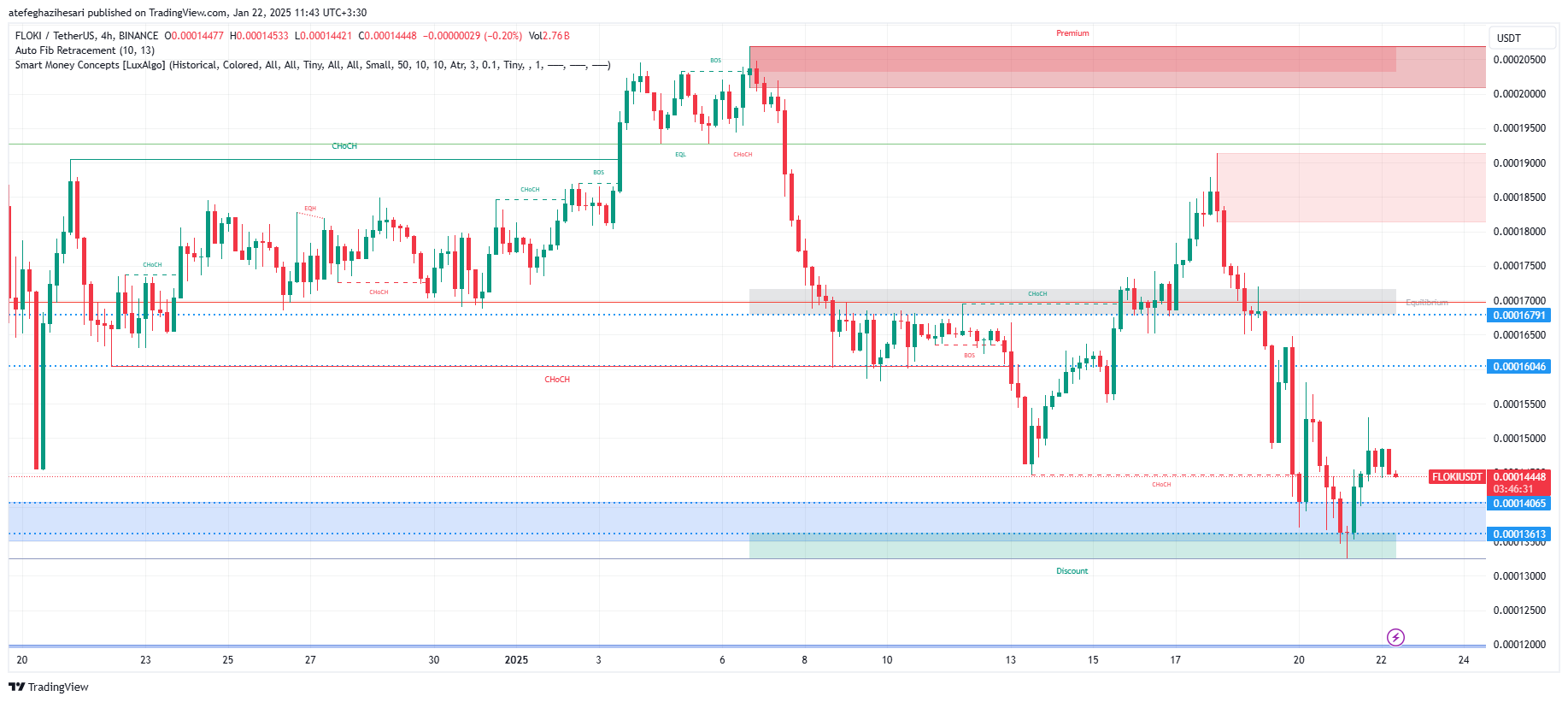 تحلیل FLOKI در تایم فریم 4 ساعته 3 بهمن