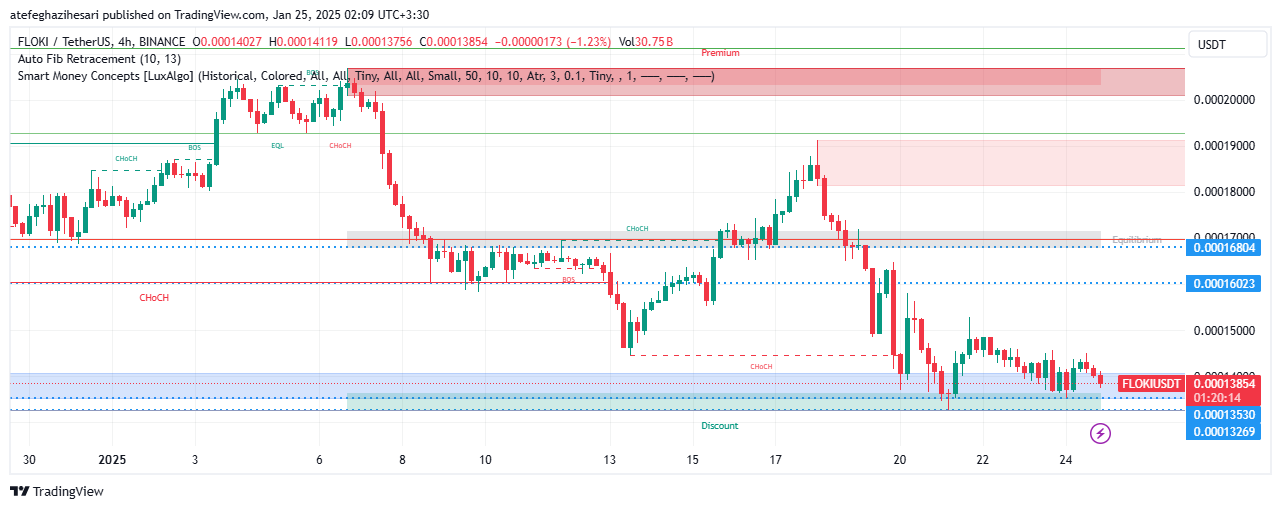تحلیل FLOKI در تایم فریم 4 ساعته 4 بهمن