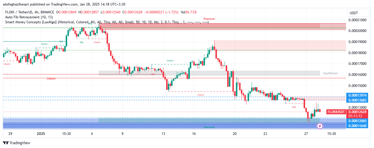 تحلیل FLOKI در تایم فریم 4 ساعته 8 بهمن