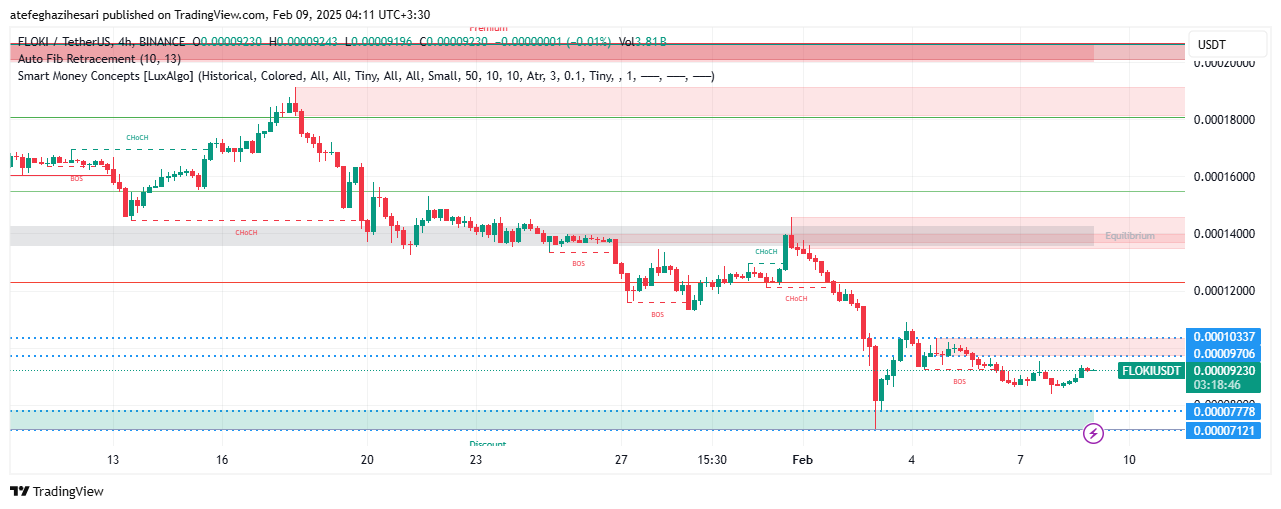 تحلیل FLOKI در تایم فریم 4 ساعته 20 بهمن