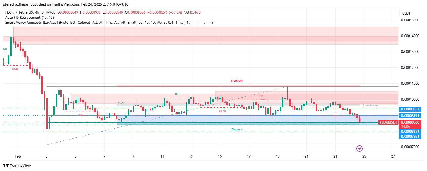 تحلیل FLOKI در تایم فریم 4 ساعته 6 اسفند