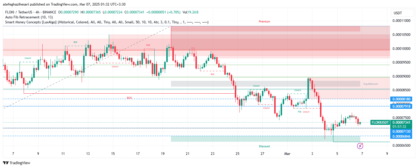 تحلیل FLOKI در تایم فریم 4 ساعته 16 اسفند