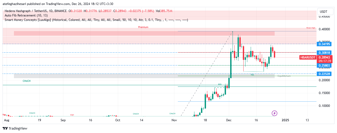 تحلیل HBAR در تایم فریم 4 ساعته 6 دی