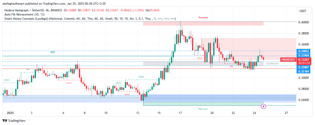 تحلیل HBAR در تایم فریم 4 ساعته 4 بهمن