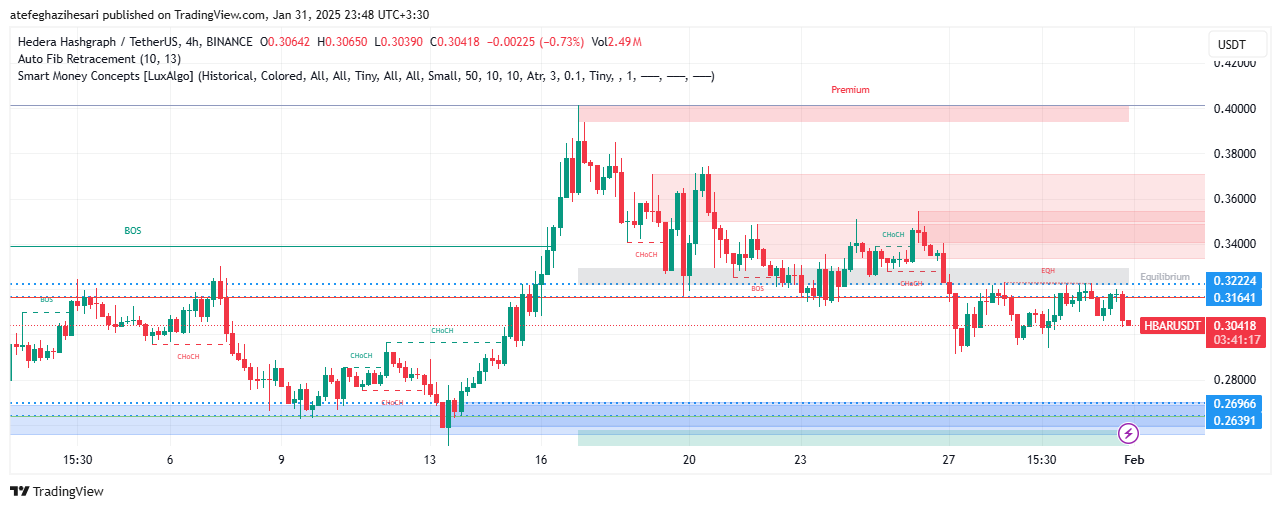 تحلیل HBAR در تایم فریم 4 ساعته 11 بهمن