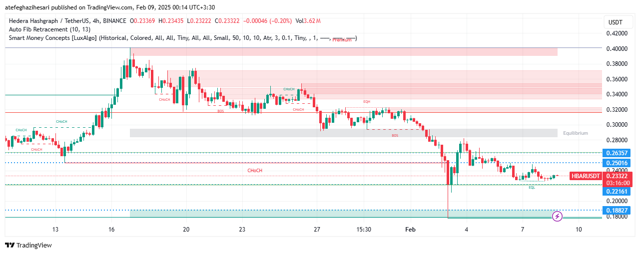 تحلیل HBAR در تایم فریم 4 ساعته 20 بهمن