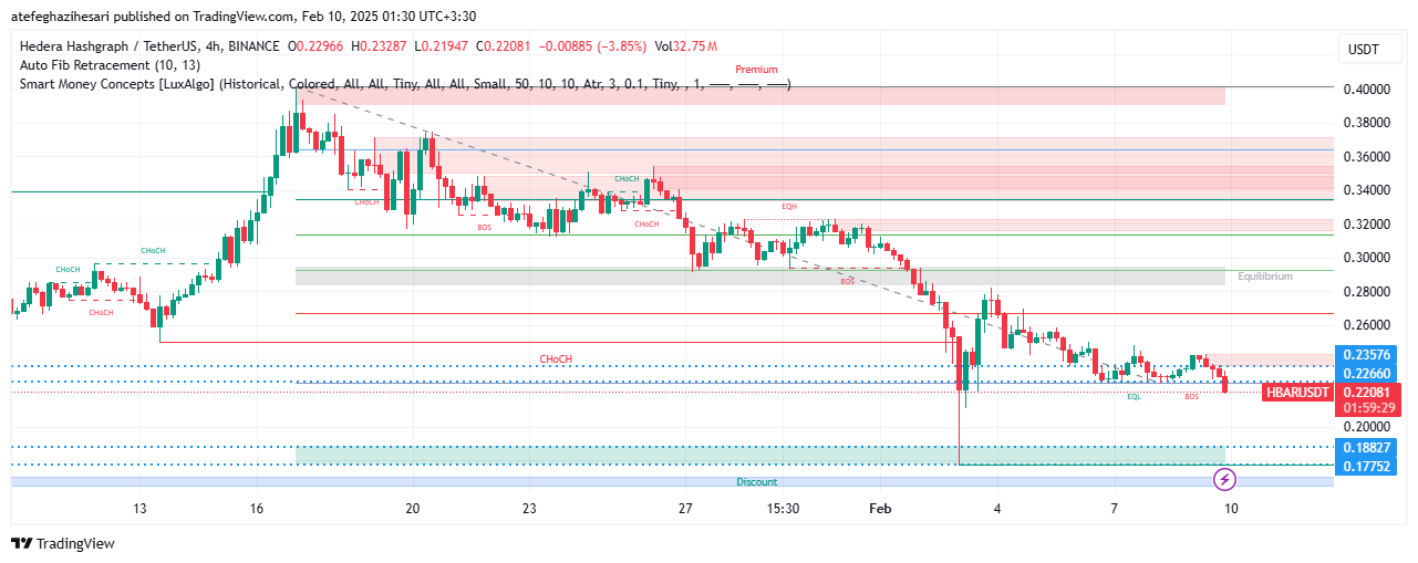 تحلیل HBAR در تایم فریم 4 ساعته 21 بهمن