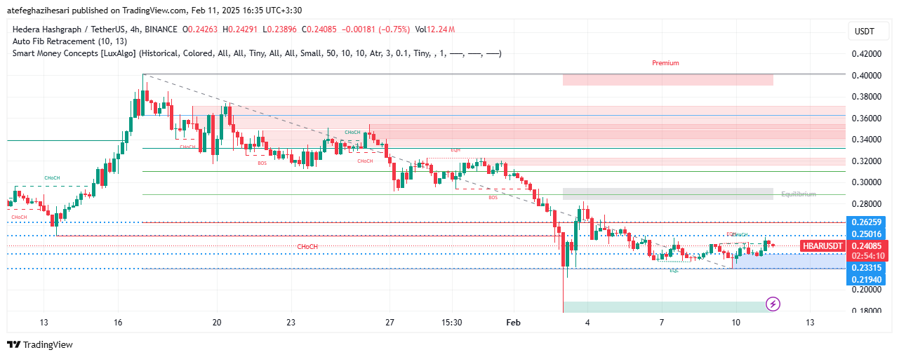 تحلیل HBAR در تایم فریم 4 ساعته 23 بهمن