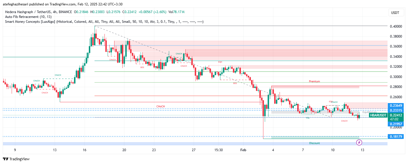 تحلیل HBAR در تایم فریم 4 ساعته 24 بهمن