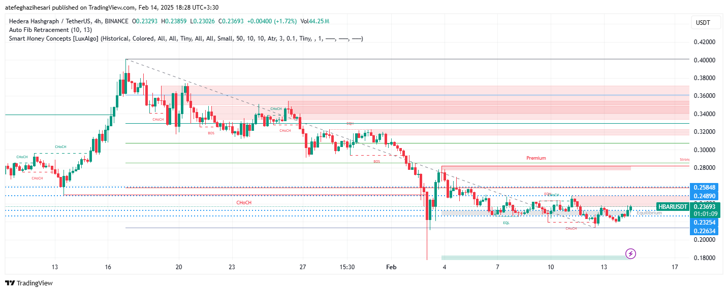 تحلیل HBAR در تایم فریم 4 ساعته 25 بهمن