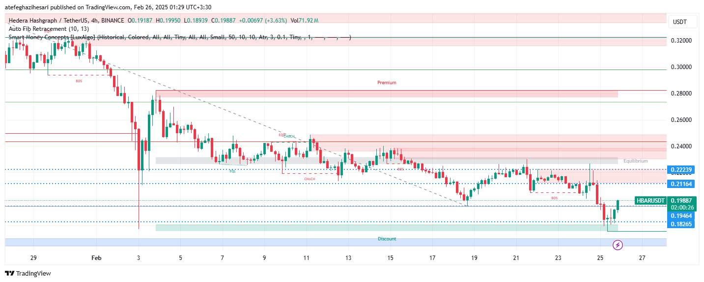 تحلیل HBAR در تایم فریم 4 ساعته 7 اسفند
