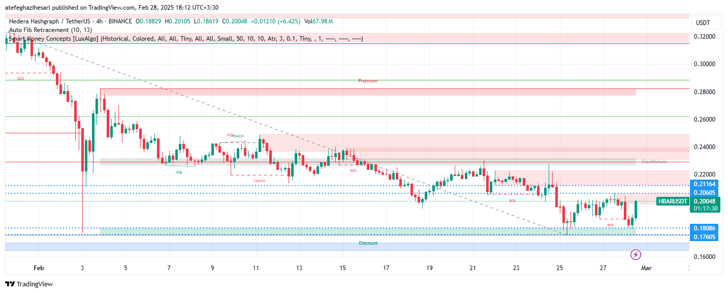 تحلیل HBAR در تایم فریم 4 ساعته 9 اسفند