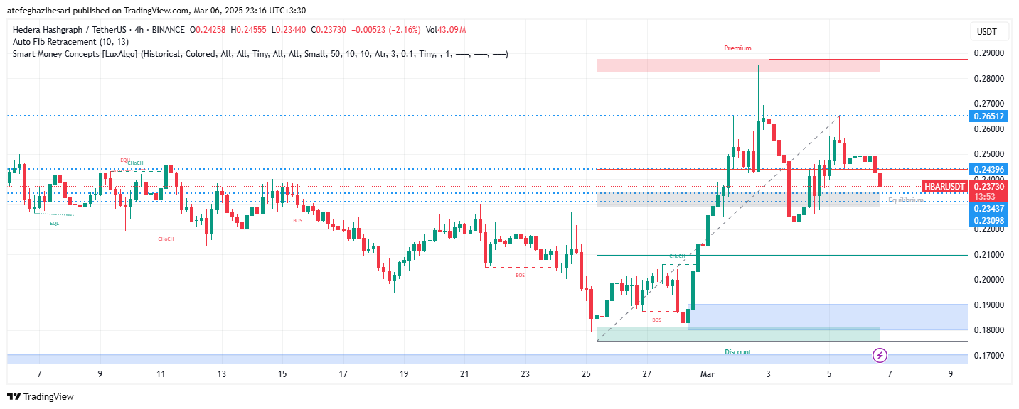 تحلیل HBAR در تایم فریم 4 ساعته 16 اسفند