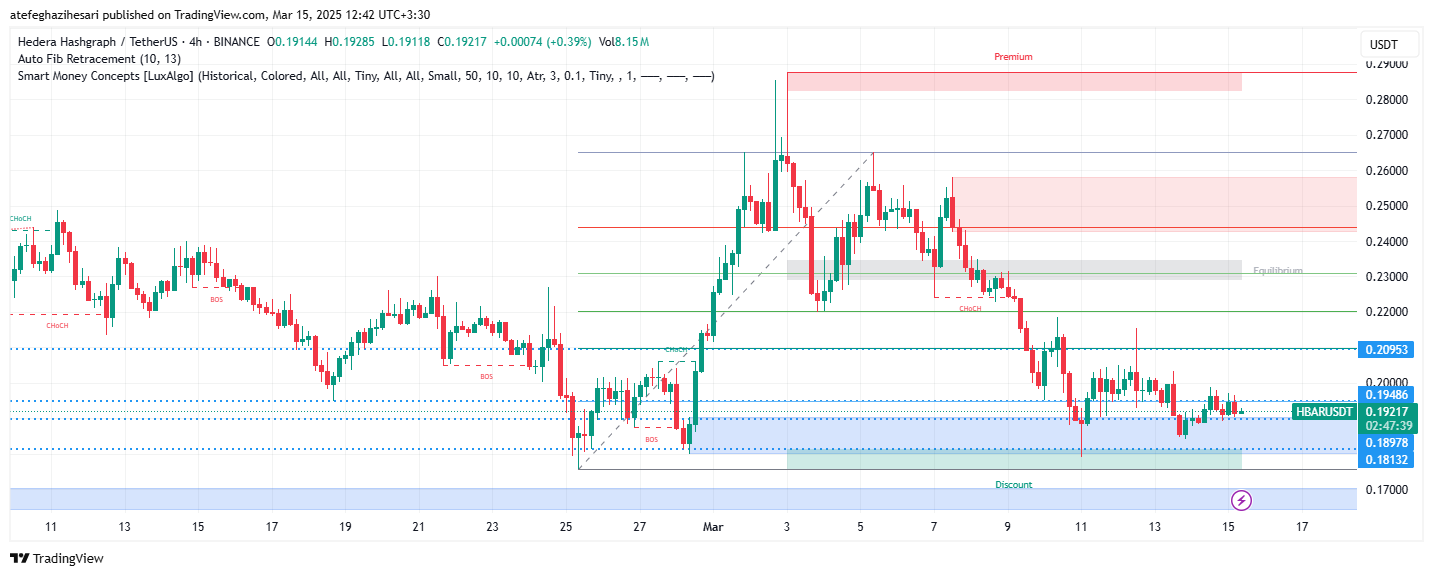 تحلیل HBAR در تایم فریم 4 ساعته 25 اسفند