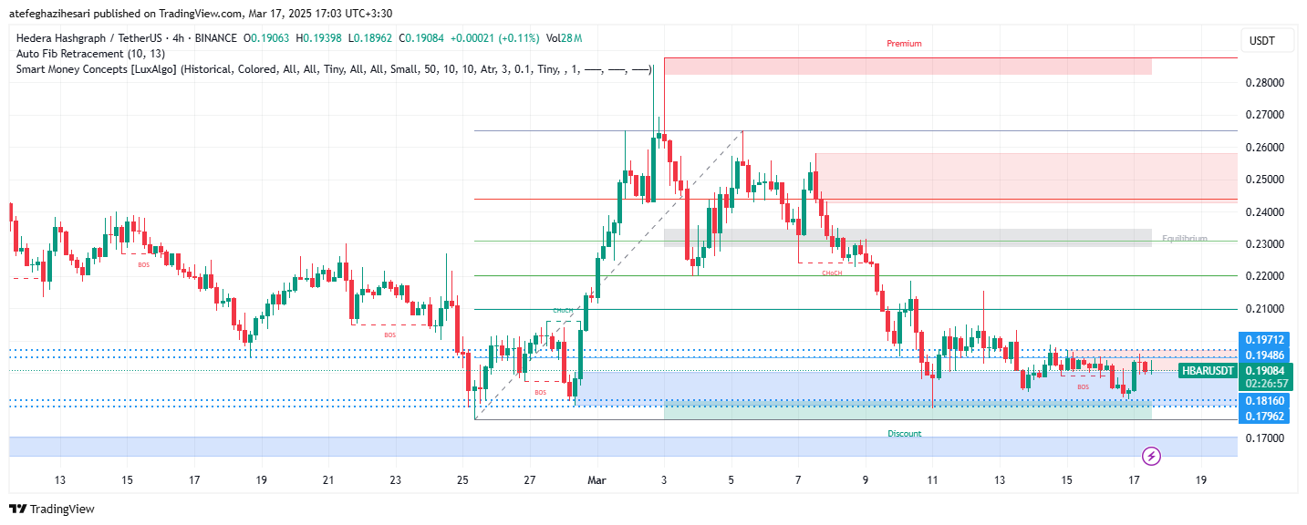 تحلیل HBAR در تایم فریم 4 ساعته 27 اسفند