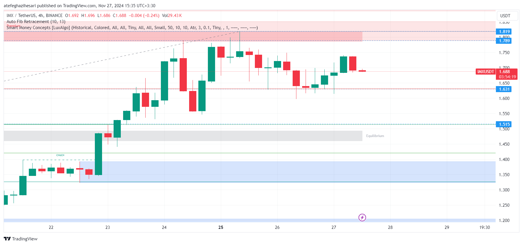 تحلیل IMX در تایم فریم 4 ساعته 7 آذر