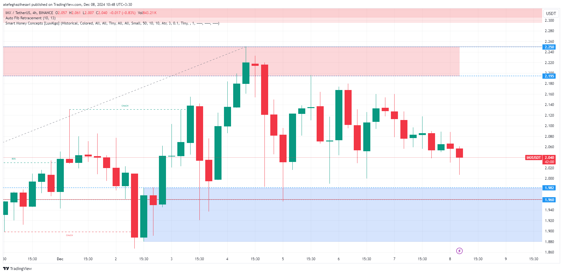 تحلیل IMX در تایم فریم 4 ساعته 18 آذر