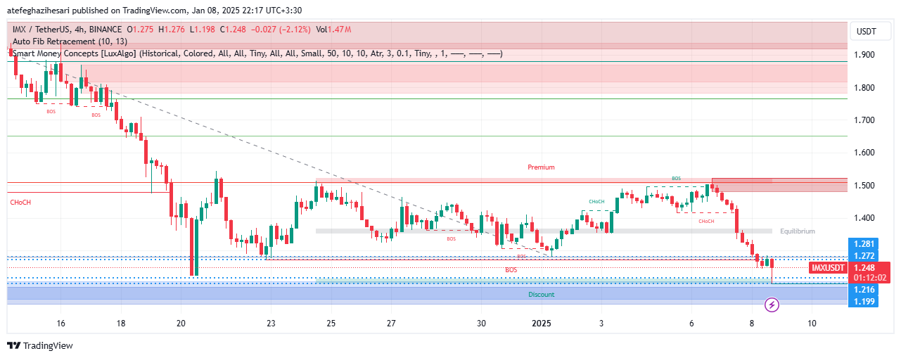 تحلیل IMX در تایم فریم 4 ساعته 19 دی