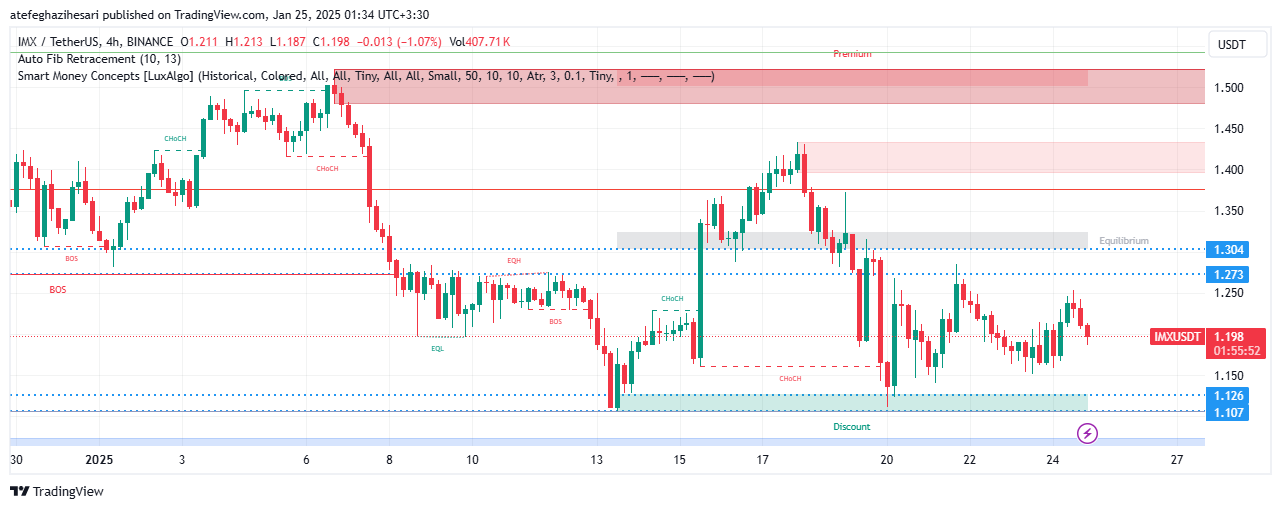 تحلیل IMX در تایم فریم 4 ساعته 4 بهمن