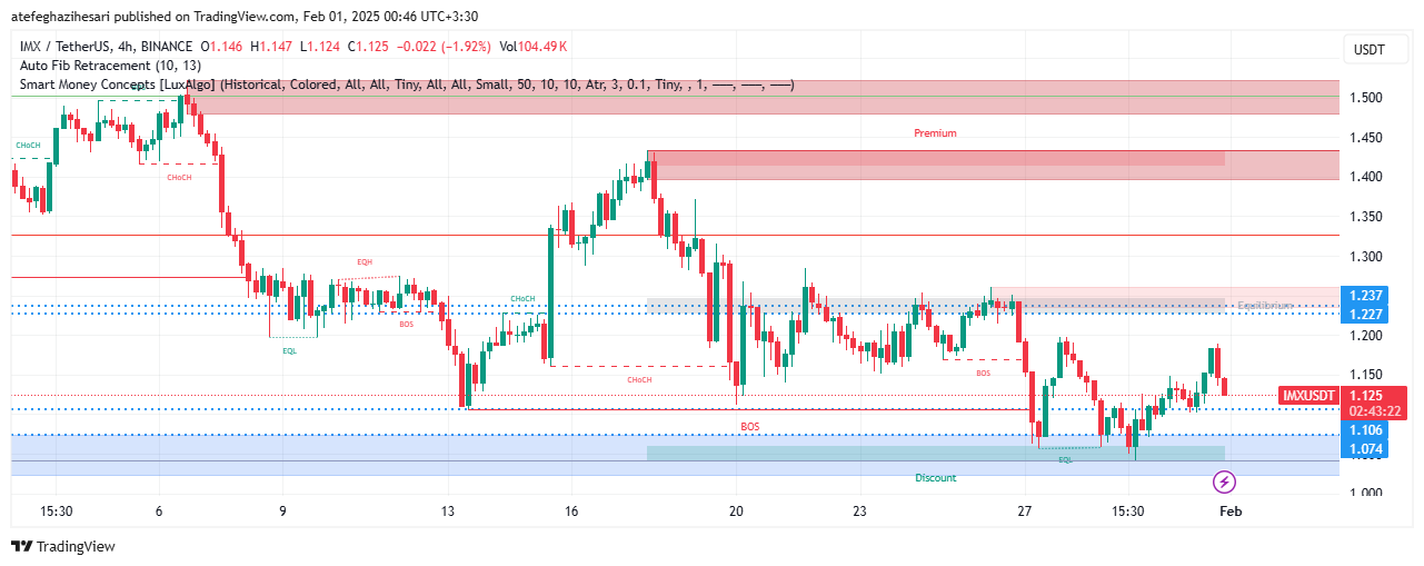 تحلیل IMX در تایم فریم 4 ساعته 11 بهمن
