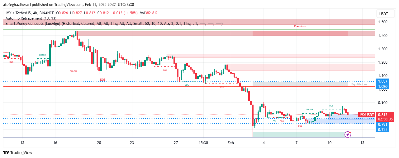 تحلیل IMX در تایم فریم 4 ساعته 23 بهمن