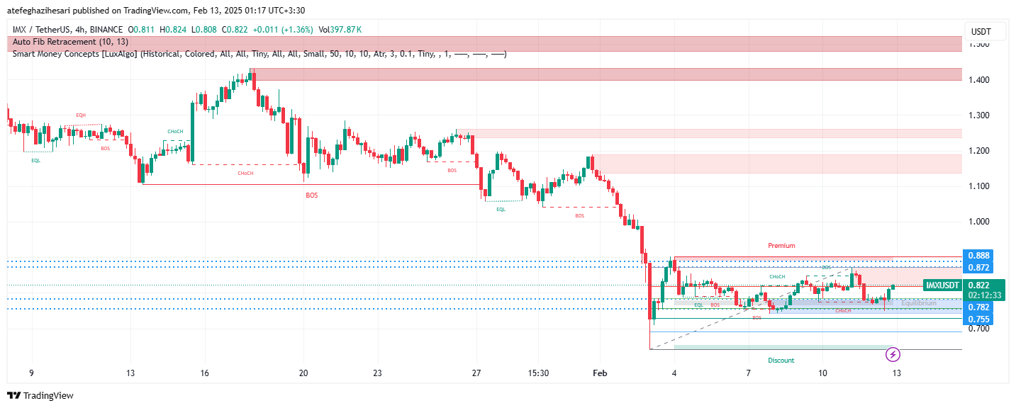 تحلیل IMX در تایم فریم 4 ساعته 24 بهمن