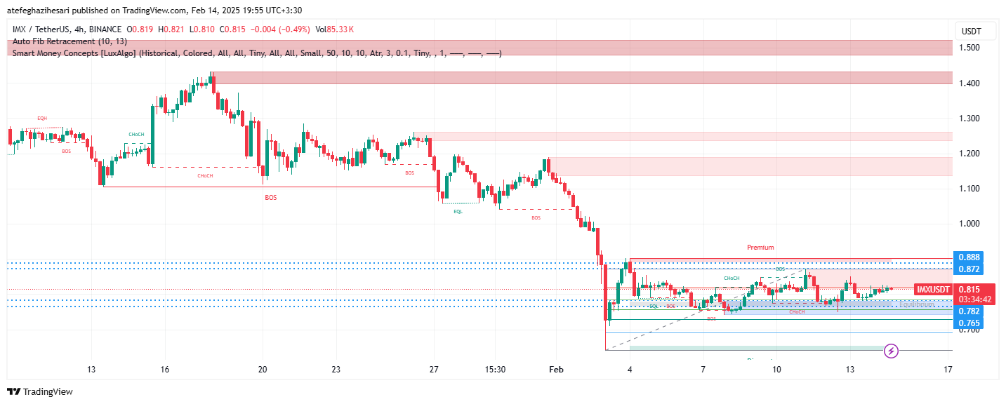 تحلیل IMX در تایم فریم 4 ساعته 25 بهمن