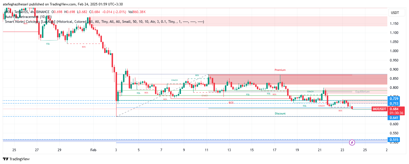 تحلیل IMX در تایم فریم 4 ساعته 5 اسفند