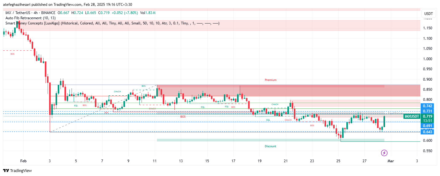 تحلیل IMX در تایم فریم 4 ساعته 9 اسفند