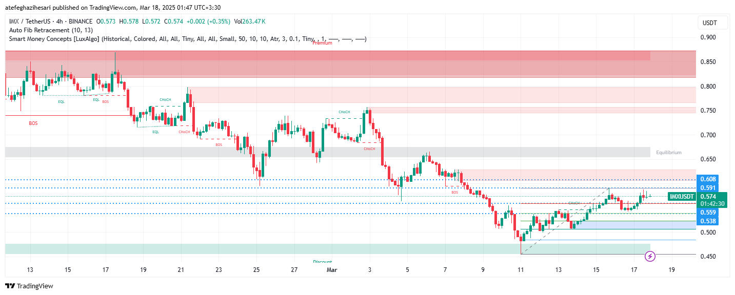 تحلیل IMX در تایم فریم 4 ساعته 27 اسفند