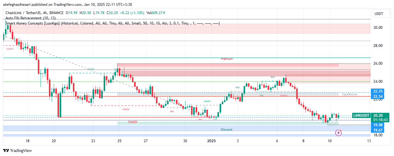تحلیل LINK در تایم فریم 4 ساعته 20 دی