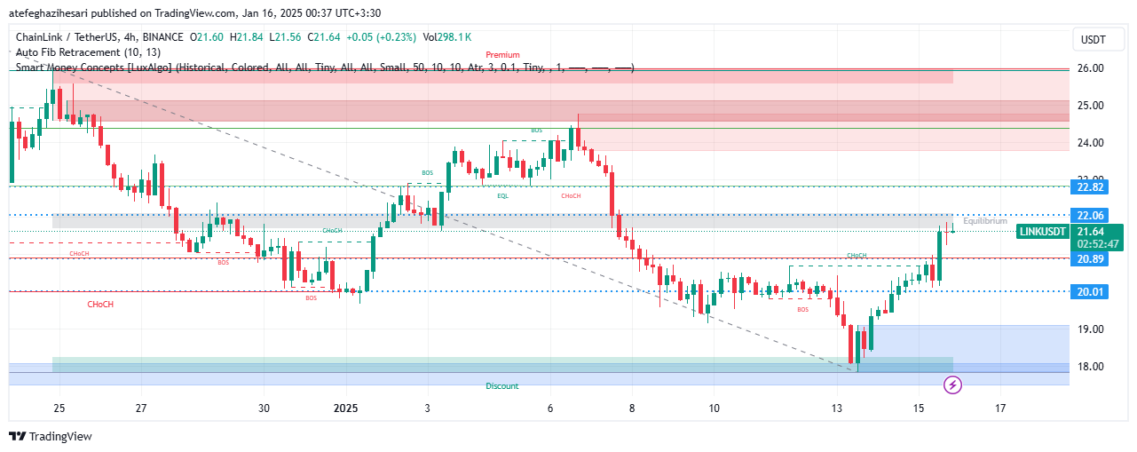 تحلیل LINK در تایم فریم 4 ساعته 26 دی
