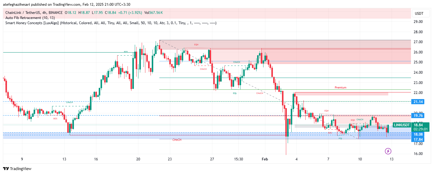 تحلیل LINK در تایم فریم 4 ساعته 24 بهمن