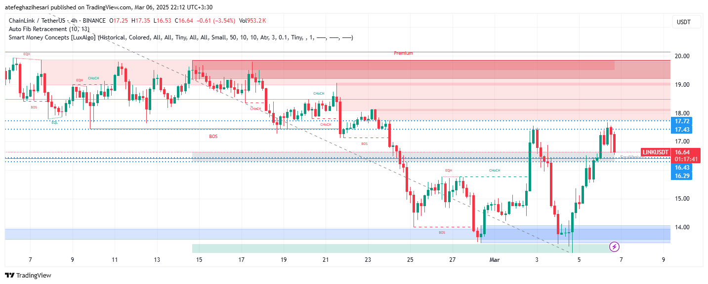 تحلیل LINK در تایم فریم 4 ساعته 16 اسفند