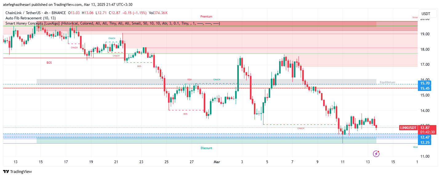 تحلیل LINK در تایم فریم 4 ساعته 23 اسفند