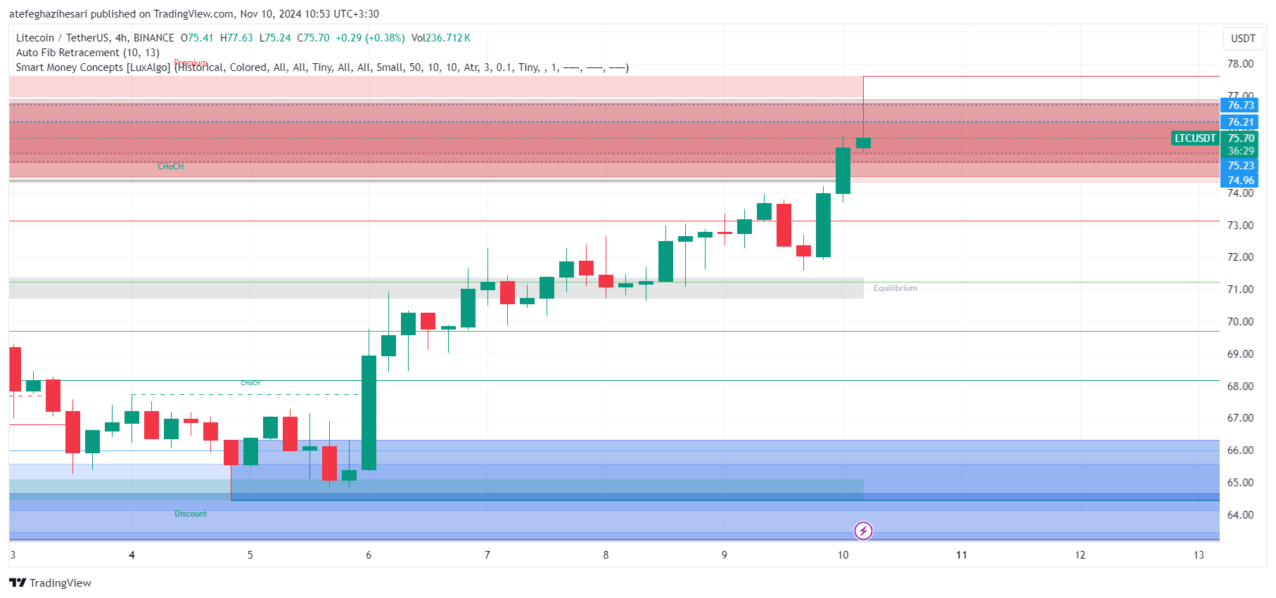 تحلیل LTC در تایم فریم 4 ساعته 20 آبان