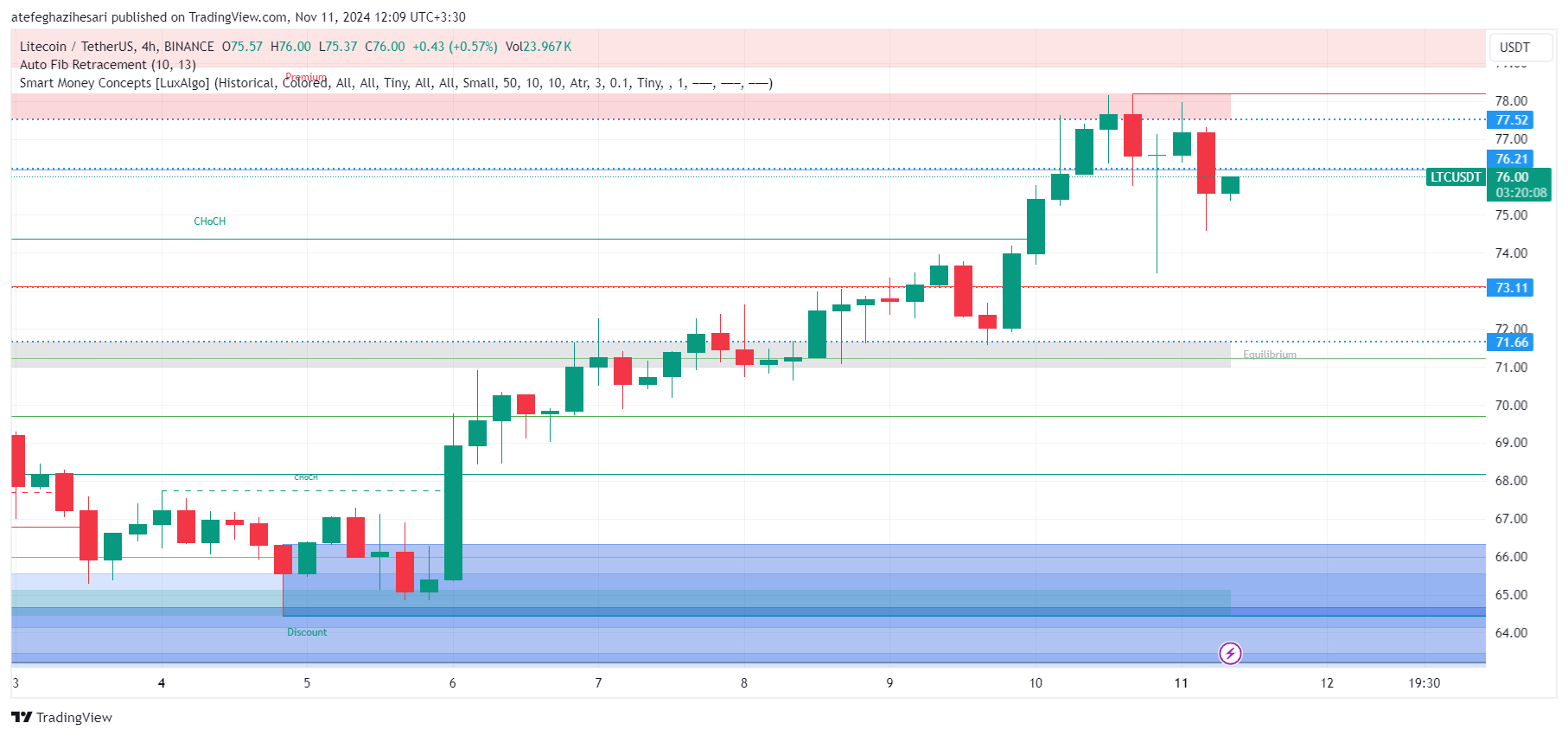 تحلیل LTC در تایم فریم 4 ساعته 21 آبان