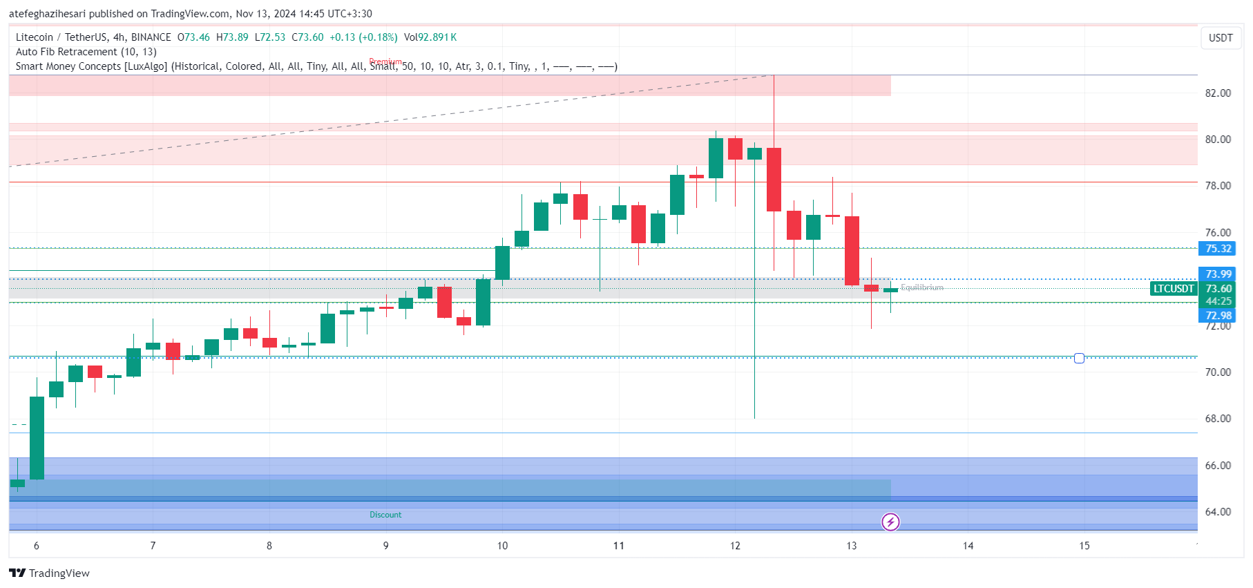 تحلیل LTC در تایم فریم 4 ساعته 23 آبان