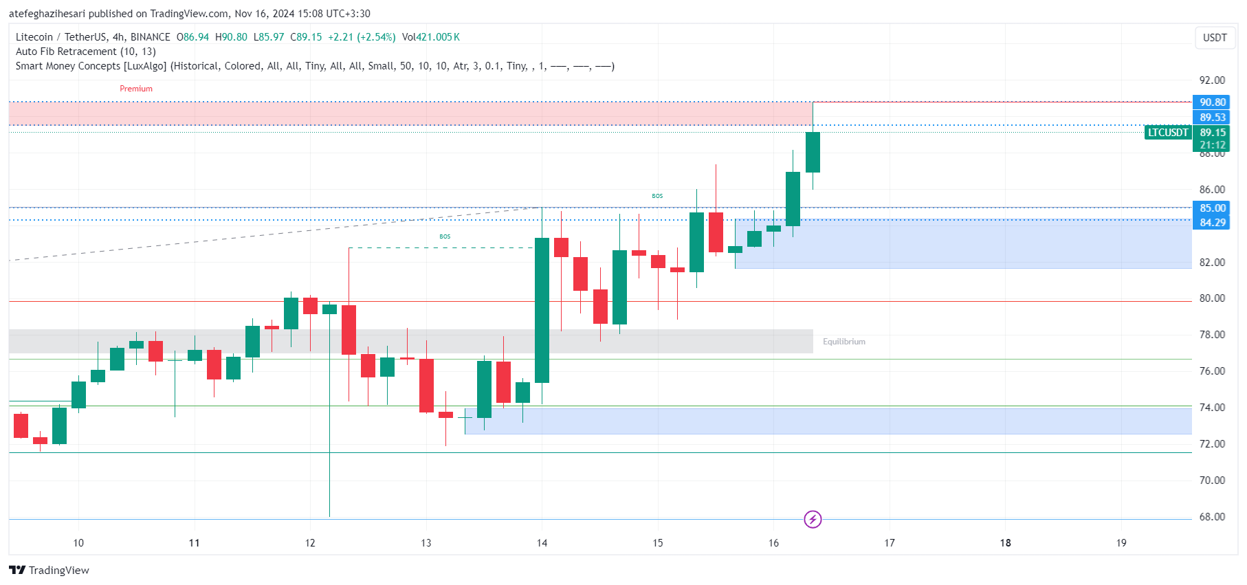 تحلیل ltc در تایم فریم 4 ساعته 26 آبان