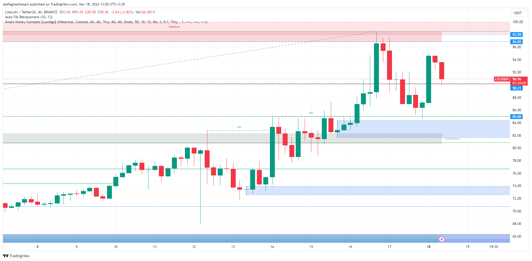 تحلیل LTC در تایم فریم 4 ساعته 28 آبان