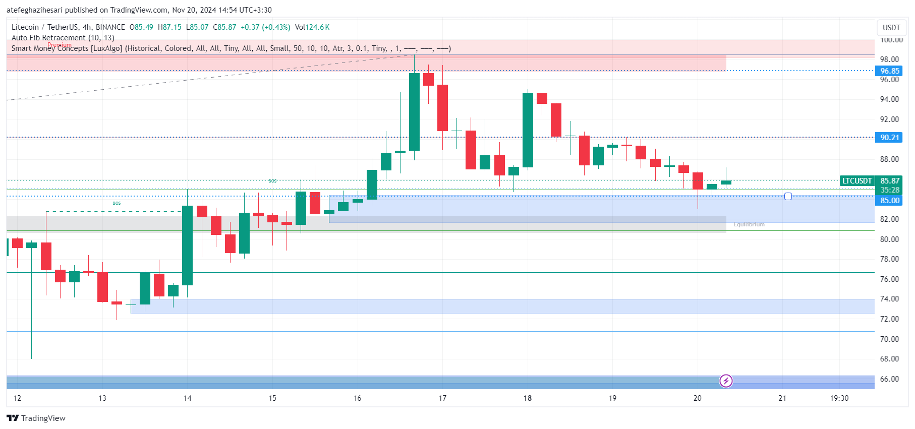 تحلیل ltc در تایم فریم 4 ساعته 30 آبان