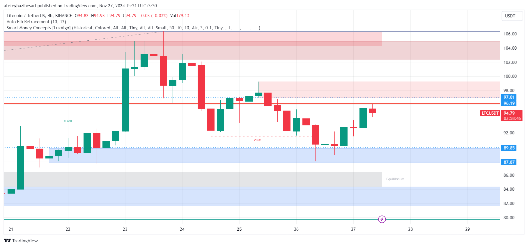 تحلیل LTC در تایم فریم 4 ساعته 7 آذر