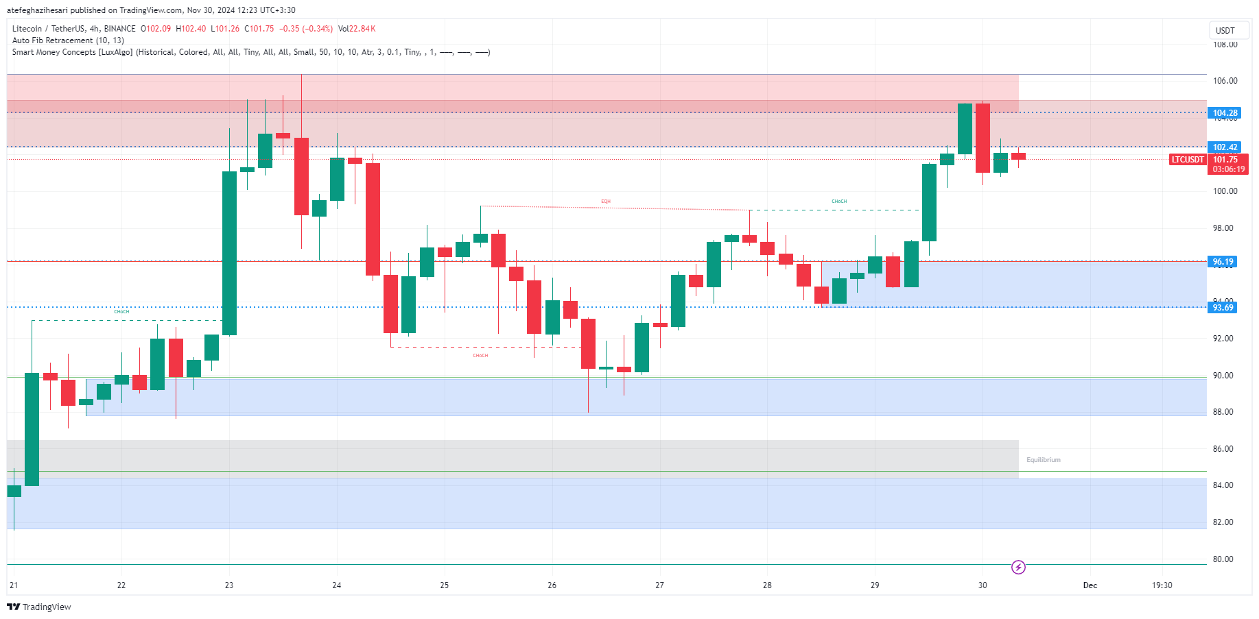 تحلیل LTC در تایم فریم 4 ساعته 10 آذر