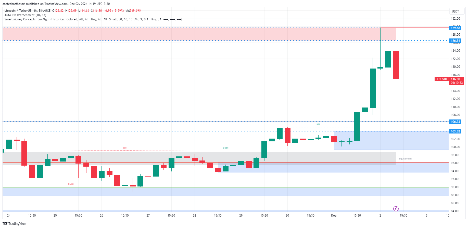 تحلیل LTC در تایم فریم 4 ساعته 12 آذر