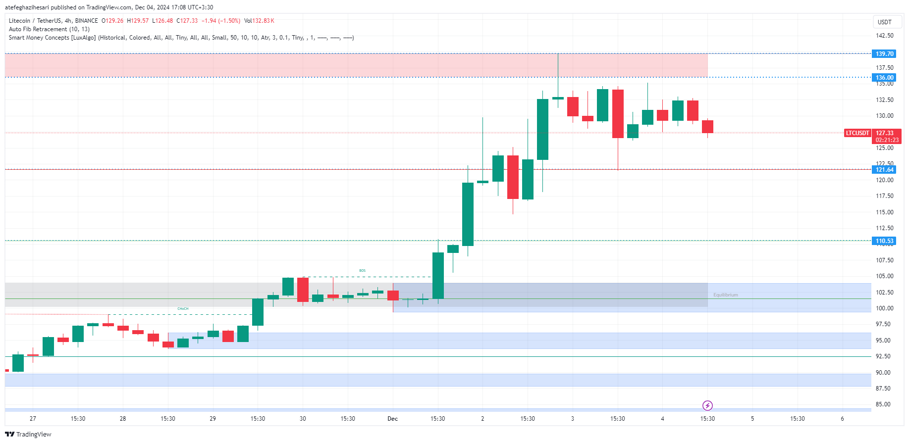 تحلیل LTC در تایم فریم 4 ساعته 14 آذر