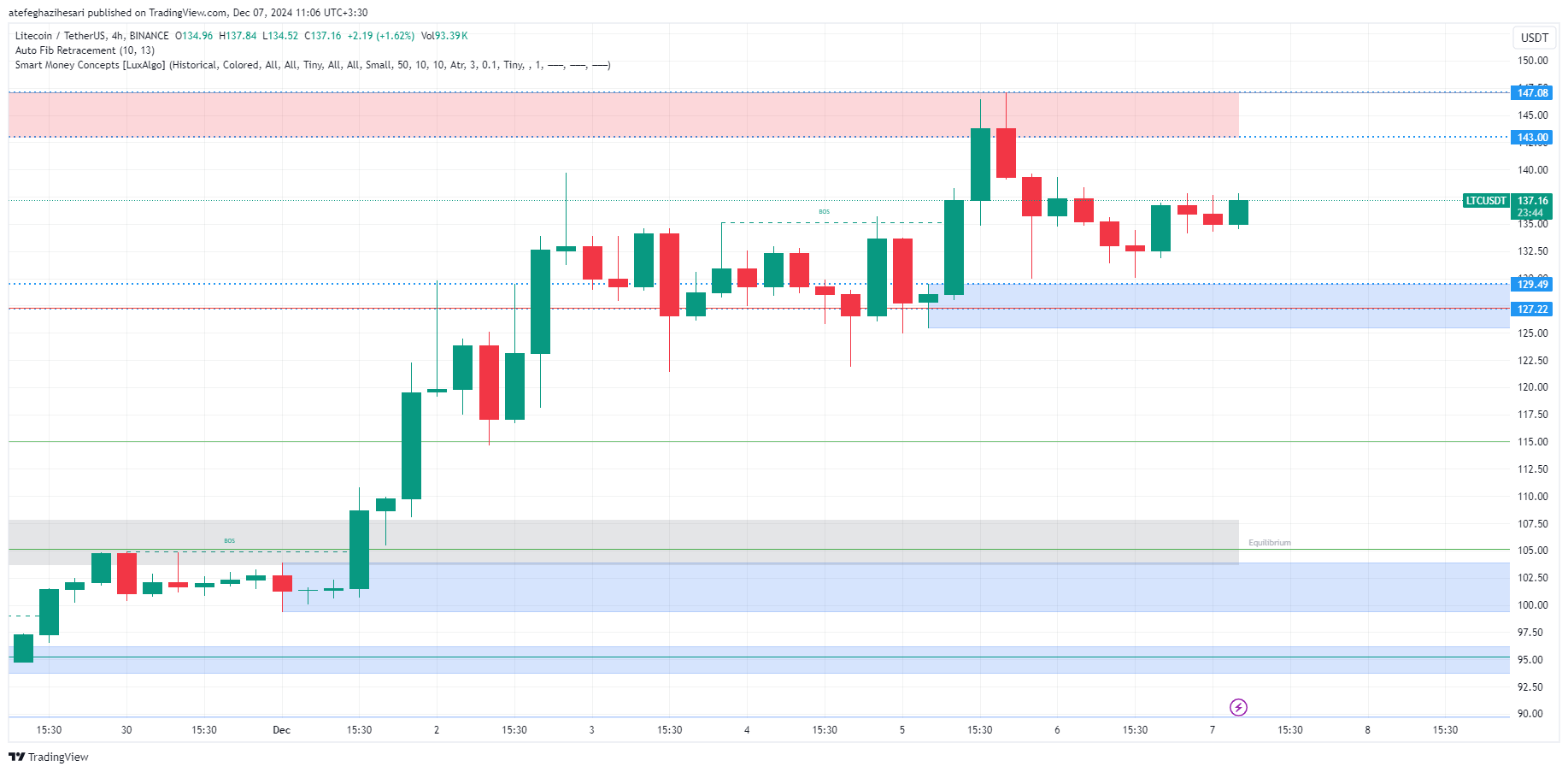 تحلیل ltc در تایم فریم 4 ساعته 17 آذر