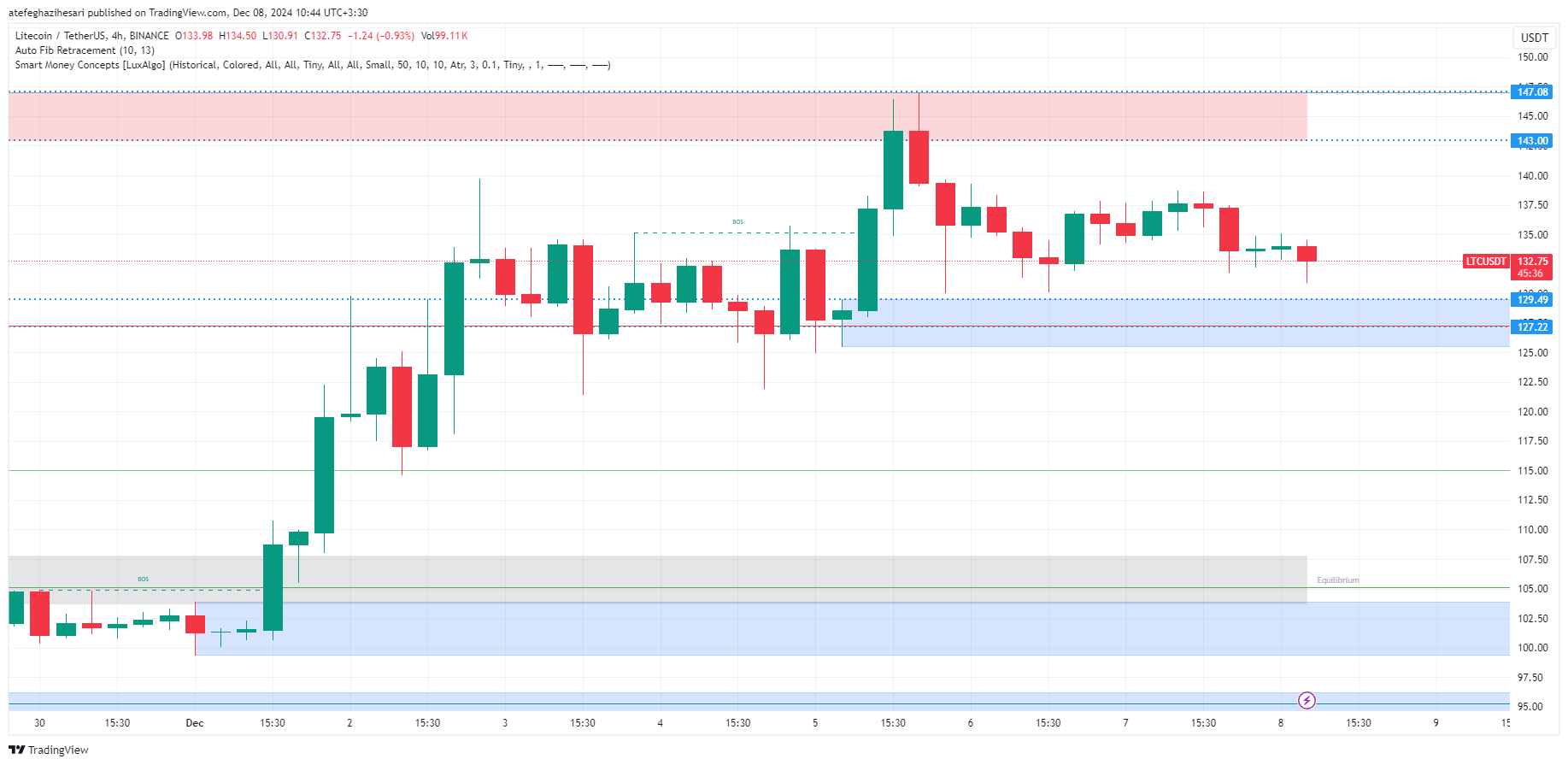 تحلیل LTC در تایم فریم 4 ساعته 18 آذر