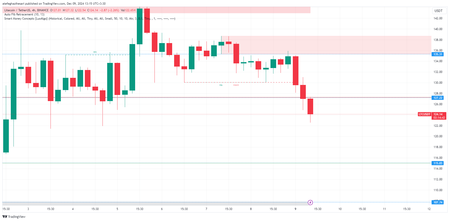 تحلیل LTC در تایم فریم 4 ساعته 19 آذر