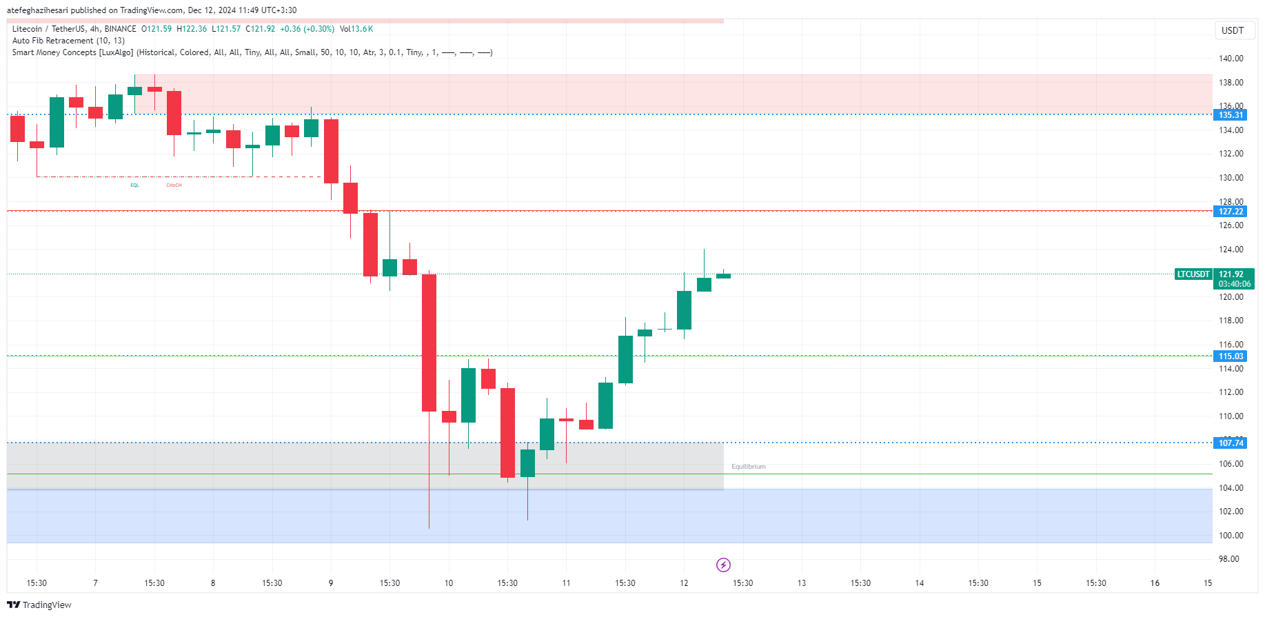 تحلیل ltc در تایم فریم 4 ساعته 22 آذر