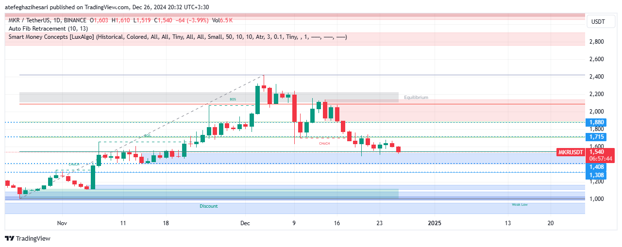 تحلیل MKR در تایم فریم 4 ساعته 6 دی